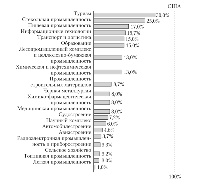 Средний уровень производительности труда по ключевым секторам экономики Нижегородской области, в % от уровня производительности труда в США в 2004 г.