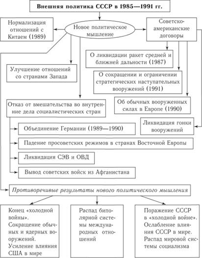 Внешняя политика СССР в 1985–1991 гг.