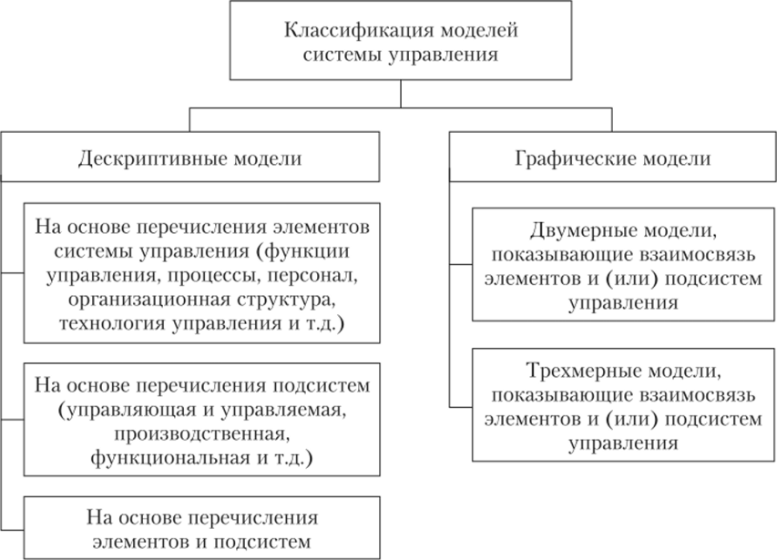 Классификация моделей системы управления (по Н. И. Меркушовой).
