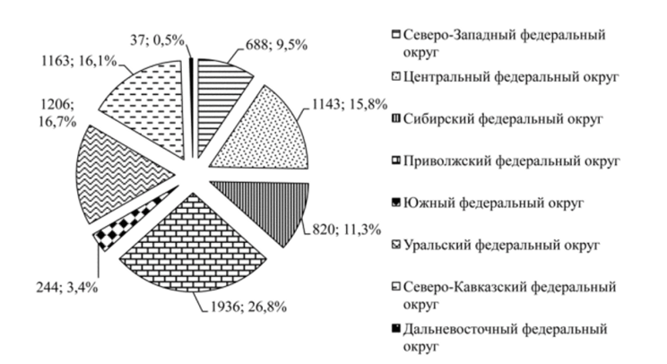 Количество судебных процессов в разрезе федеральных округов Российской Федерации.