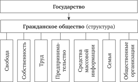 Структура гражданского общества.