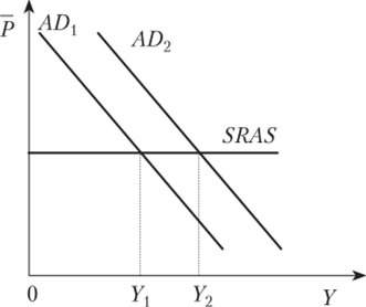 Изменение равновесия в модели AD-AS. Кривая Л5 в краткосрочном периоде горизонтальна.