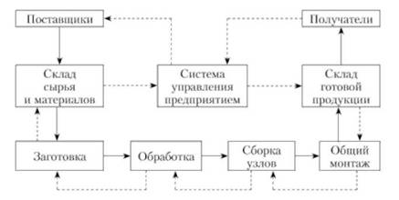 Схема управления потоками в системе тянущего типа.