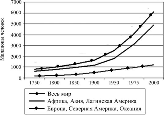 Рост мирового населения между 1750 и 2000 гг.**.