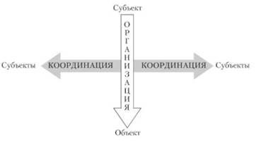 Модель соотношения организации и координации.