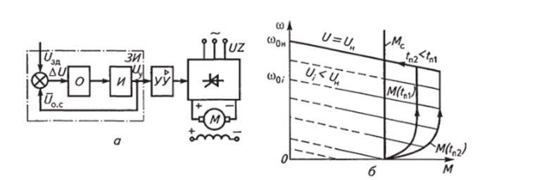 Функциональная схема регулируемого ЭП постоянного тока системы УВ—Д (в) и его динамические механические характеристики (б) при пуске с различной продолжительностью (интенсивностью).