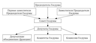 Структура Государственной Думы РФ.