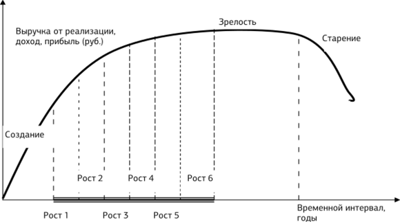 Концепция жизненного цикла с позиций популяционно-экологической теории организации.