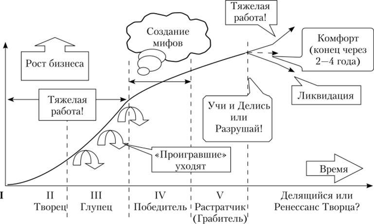 Модель организационного развития Л. Данко.