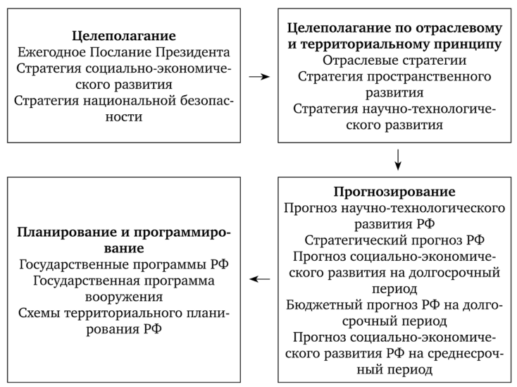 Структура стратегического планирования РФ.