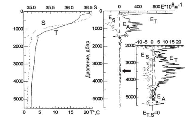 Вертикальное распределение температуры Т, солености S и составляющих вертикальной устойчивости Ет, Е$. Ел в Северной Атлантике.
