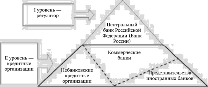Обобщенная структура банковской системы Российской.