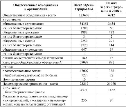 Число общественных объединений и организаций, зарегистрированных в РФ, на 1 января 2009 г.1.