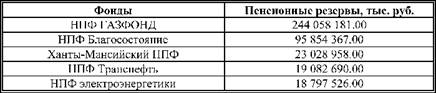 Крупнейшие негосударственные пенсионные фонды РФ по величине пенсионных резервов на 31.12.2009 г.