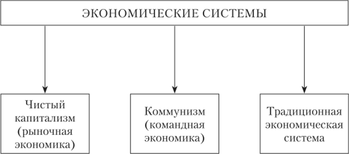 Стандартная классификация экономических систем.