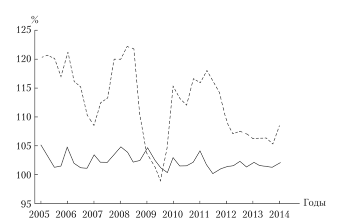 Дефлятор ВВП (% к соответствующему кварталу предыдущего года) и индекс потребительских цен в России (% к предыдущему кварталу), 2005—2014 гг.