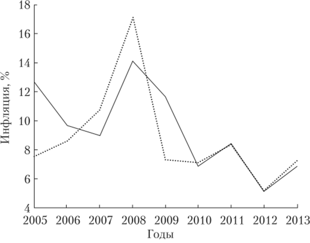 Среднегодовая инфляция в России и Казахстане в 2005—2013 гг.