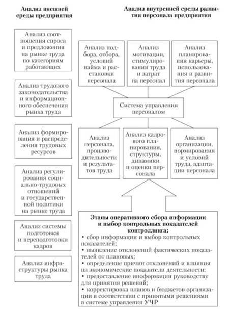 Направления анализа в стратегическом и оперативном контроллинге УЧР.