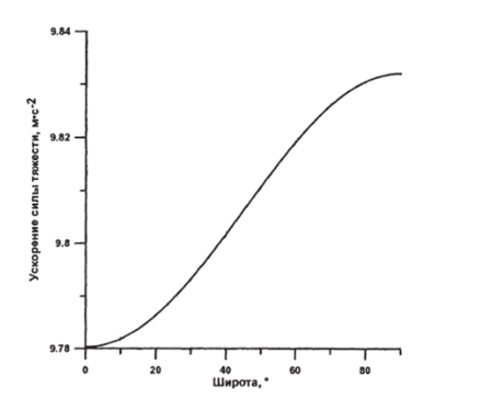 Зависимость ускорения силы тяжести g на поверхности моря от широты, рассчитанная по (3.77).