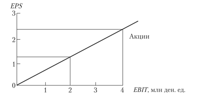 Зависимость EBIT — EPS (только собственные источники финансирования).