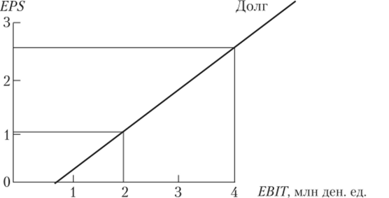 Зависимость EBIT — EPS (привлечение займов).