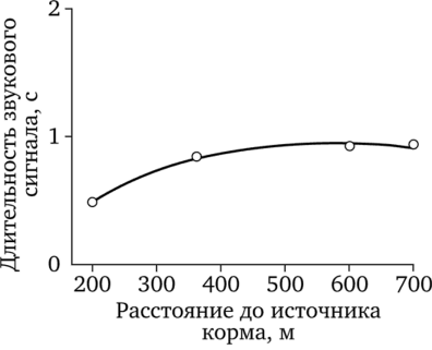 Зависимость между расстоянием до источника корма и длительностью звукового сигнала у Apis mellifera (по М. Брайену).