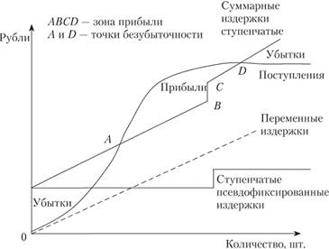 Основы графического нелинейного анализа безубыточности.
