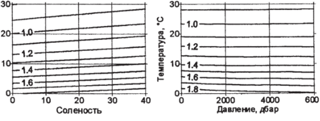 Зависимость молекулярной вязкости (1(Г н*С*м' ) при различных температурах от.