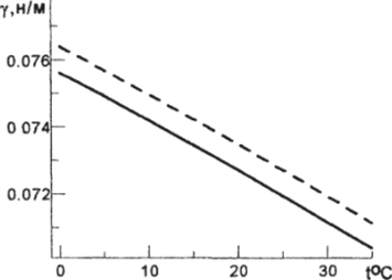 Рис.3.21.1. Зависимость поверхностного натяжения (н/м) от температуры для пресной (сплошная линия) и морской воды при S=35 епс (пунктирная линия).