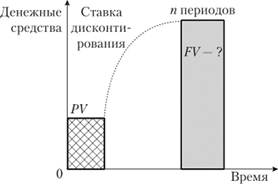 Процесс дисконтирования, где РУ = РУ (1 + г).