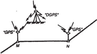 Схема геодезических измерений с использованием базовой станции «DGPS».