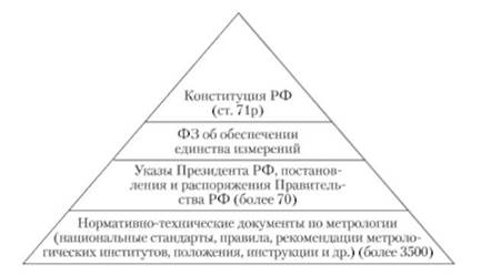 Структура нормативно-правовой базы в сфере метрологии РФ.