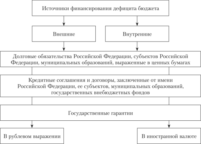 Основные методы финансирования дефицита бюджета Российской Федерации.