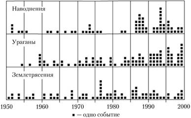 Виды и число крупных стихийных явлений в год с 1950 по 2000 г.
