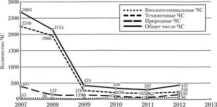 Динамика ЧС в РФ за период 2007–2013 гг.