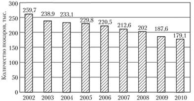 Распределение количества пожаров в 2002–2010 гг.