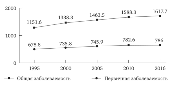 Динамика заболеваемости населения Российской Федерации (на 1 тыс. чел. населения) за период 1995—2016 гг.