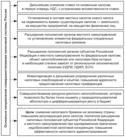 Основные направления дальнейшего совершенствования налоговой системы России.