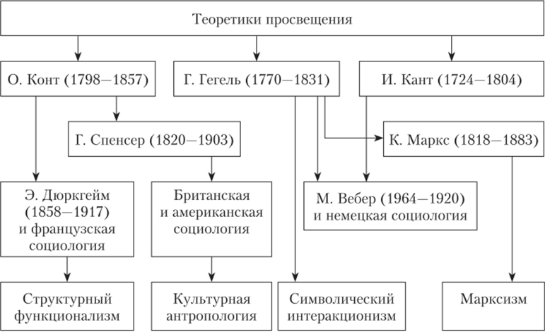 Развитие социологии (до 1940;х гг.).