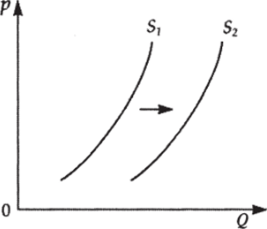 Рис. 2.3. Кривая предложения Рис. 2.4. Сдвиг кривой предложения Кривая предложения S изображена на рис. 2.3 (от англ, supply — предложение).
