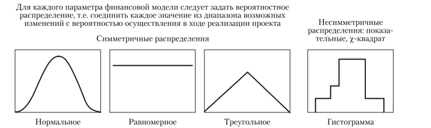 Задание вероятностных распределений в методе Монте-Карло (имитационное моделирование ).