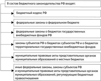 Структура бюджетного законодательства РФ.