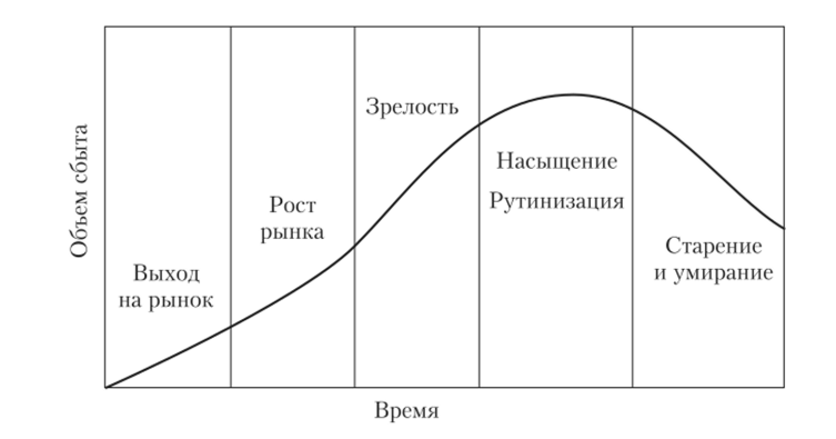 Рис. 1.5. Кривая жизненного цикла продукта.