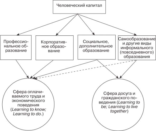 Непрерывное образование в современном российском контексте.