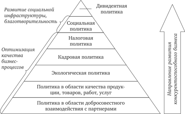 Иерархическая структура уровней социально ответственной деятельности организаций.