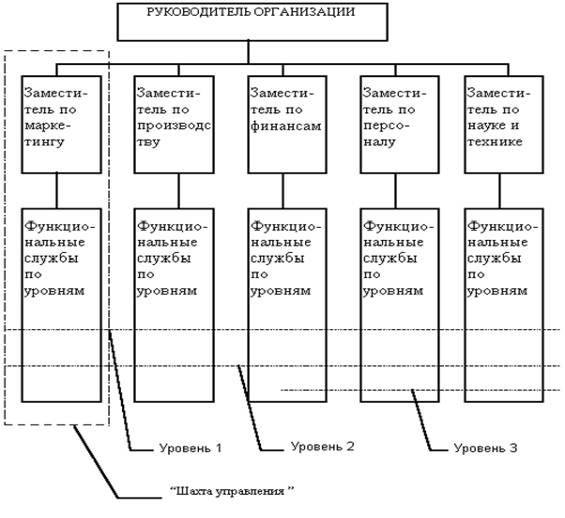 Теоретические основы формирования организационных структур управления.