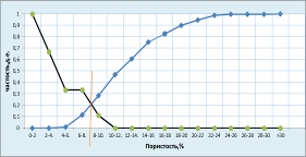 Рис. 2.7. Сопоставление кумулятивных кривых распределения коллекторов и некол-лекторов по коэффициенту пористости (для нефтенасышенных коллекторов).