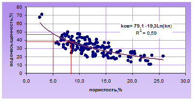 Зависимость k=f(kп) коэффициента остаточной водонасыщенности от коэффициента открытой пористости.