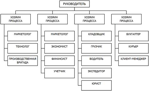 Процессная организационная структура.