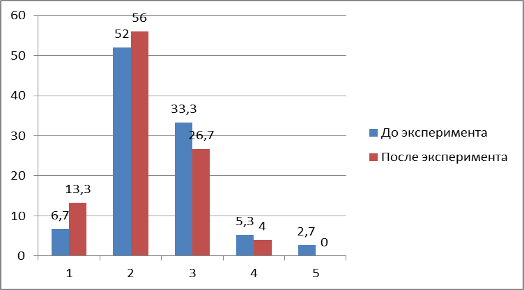 Динамика результатов диагностики до и после эксперимента (в%).